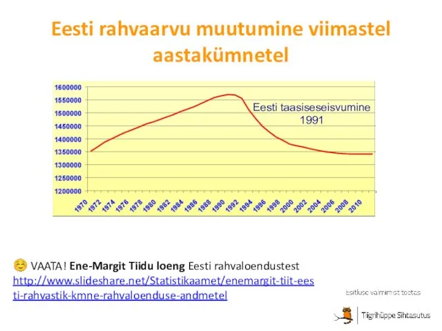 Eesti rahvaarvu muutumine viimastel aastakümnetel Eesti taasiseseisvumine 1991 ☺ VAATA! Ene-Margit Tiidu loeng Eesti rahvaloendustest http://www.slideshare.net/Statistikaamet/enemargit-tiit-eesti-rahvastik-kmne-rahvaloenduse-andmetel