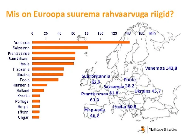 Mis on Euroopa suurema rahvaarvuga riigid? Venemaa 142,8 Saksamaa 81,8