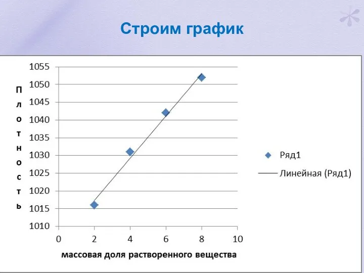 Строим график