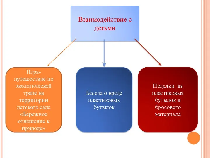 Взаимодействие с детьми Игра- путешествие по экологической трапе на территории