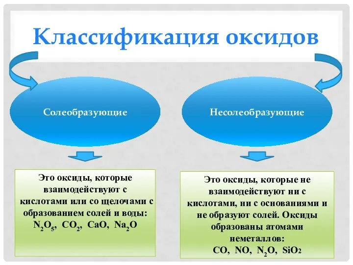 Классификация оксидов Солеобразующие Несолеобразующие Это оксиды, которые не взаимодействуют ни с кислотами, ни