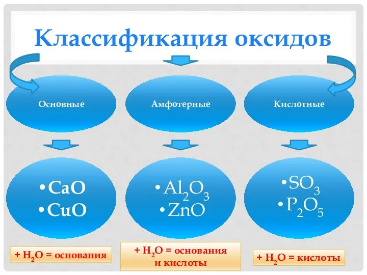 Классификация оксидов Основные Амфотерные Кислотные CaO CuO Al2O3 ZnO SO3 P2O5 + Н2О
