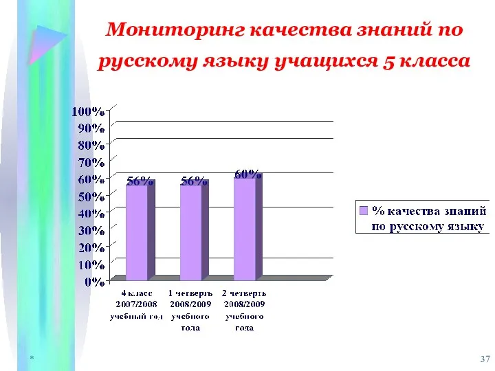 * Мониторинг качества знаний по русскому языку учащихся 5 класса