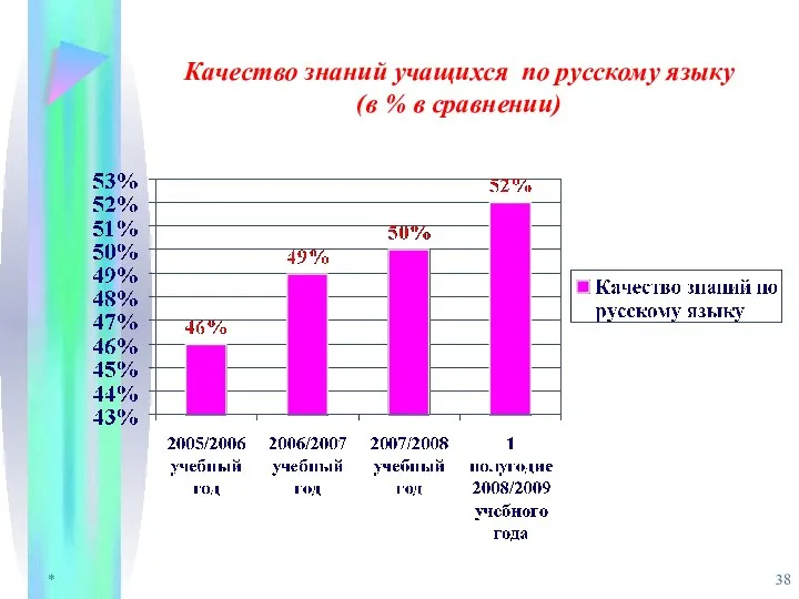 * Качество знаний учащихся по русскому языку (в % в сравнении)