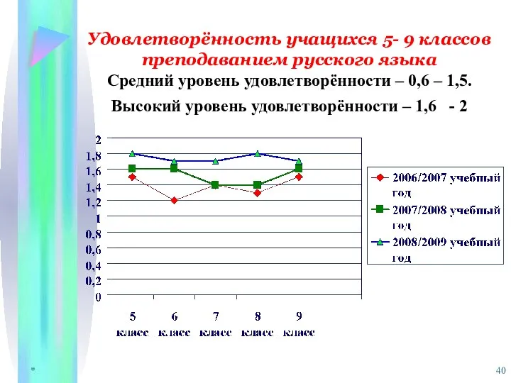 * Удовлетворённость учащихся 5- 9 классов преподаванием русского языка Средний уровень удовлетворённости –