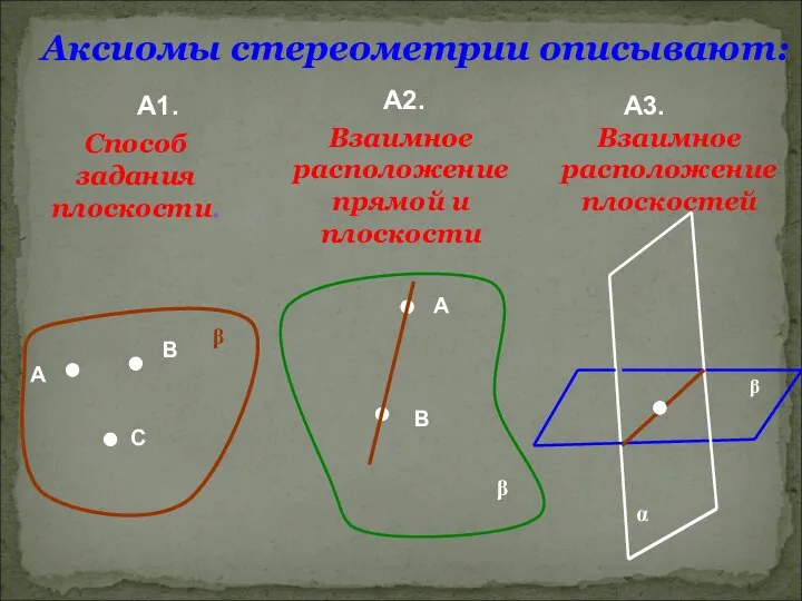 Аксиомы стереометрии описывают: А1. А2. А3. А В С β Способ задания плоскости.