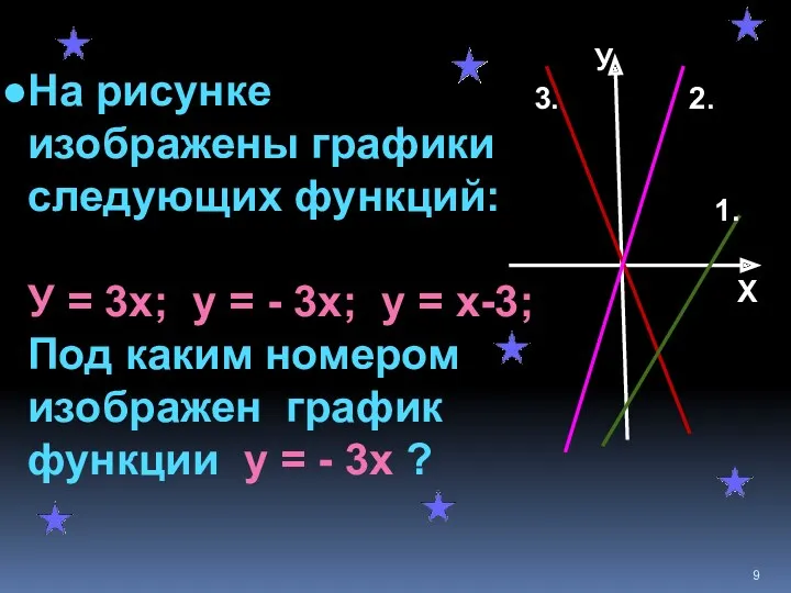 На рисунке изображены графики следующих функций: У = 3х; у = - 3х;