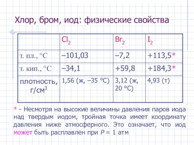 Хлор, бром, иод: физические свойства * - Несмотря на высокие