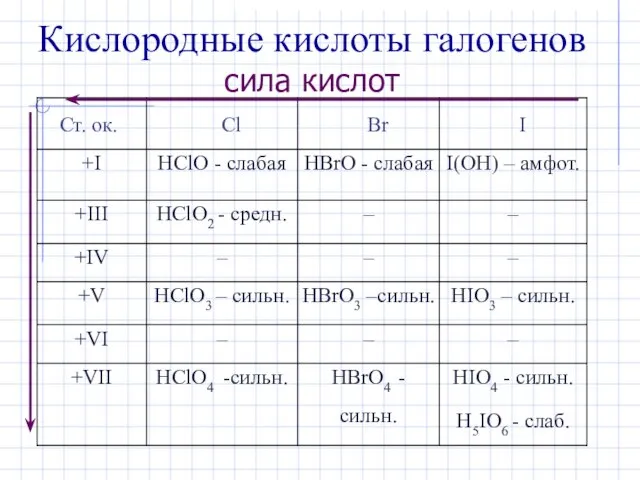 Кислородные кислоты галогенов сила кислот