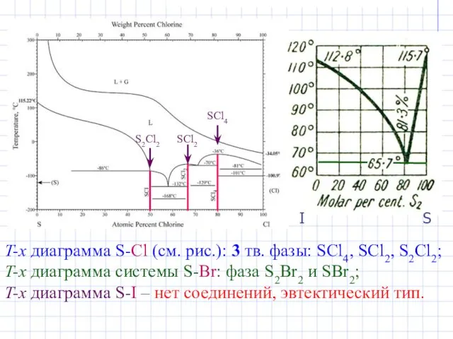 T-x диаграмма S-Cl (см. рис.): 3 тв. фазы: SCl4, SCl2,