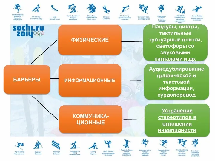 БАРЬЕРЫ Пандусы, лифты, тактильные тротуарные плитки, светофоры со звуковыми сигналами и др. КОММУНИКА-