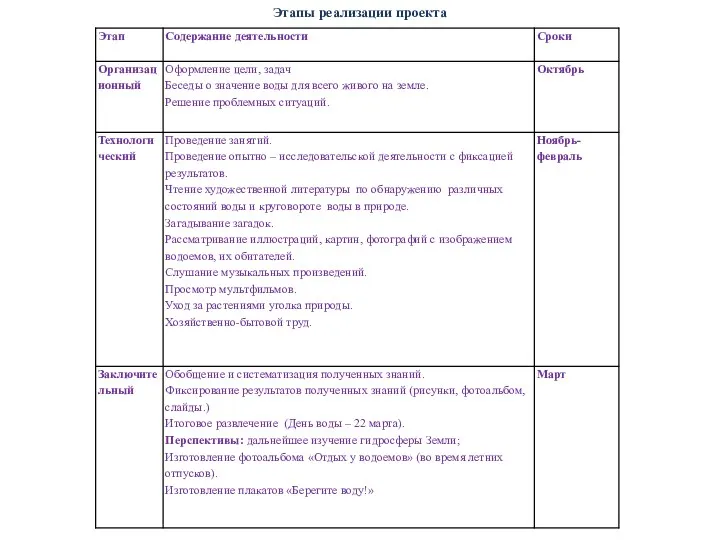 Этапы реализации проекта