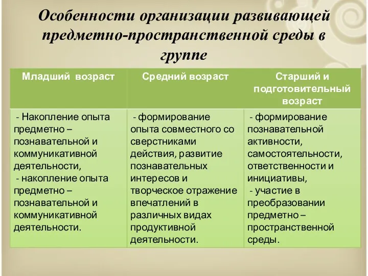 Особенности организации развивающей предметно-пространственной среды в группе