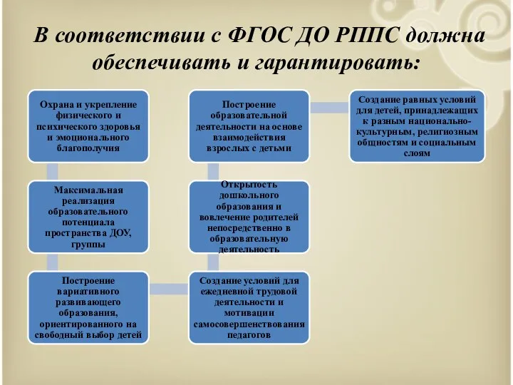 В соответствии с ФГОС ДО РППС должна обеспечивать и гарантировать: