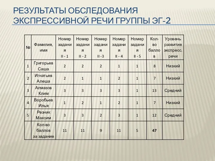 Результаты обследования экспрессивной речи группы ЭГ-2