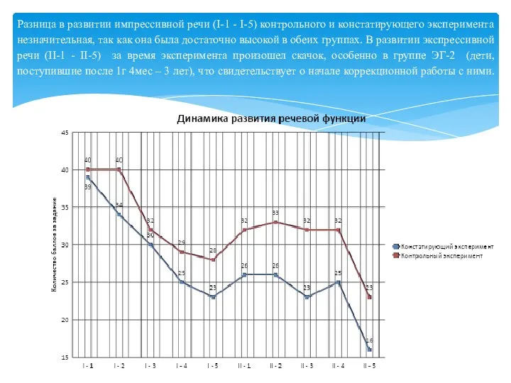 Разница в развитии импрессивной речи (I-1 - I-5) контрольного и