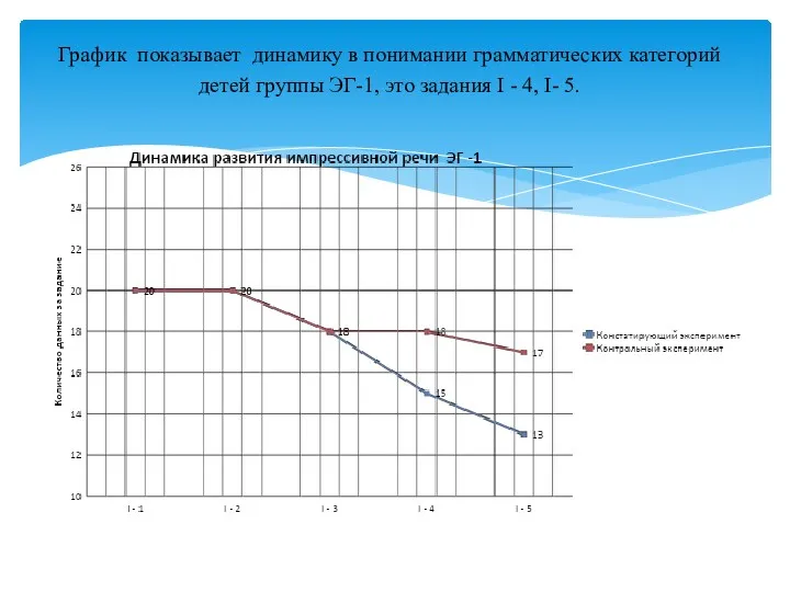 График показывает динамику в понимании грамматических категорий детей группы ЭГ-1,