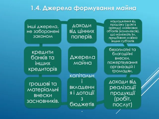 1.4. Джерела формування майна