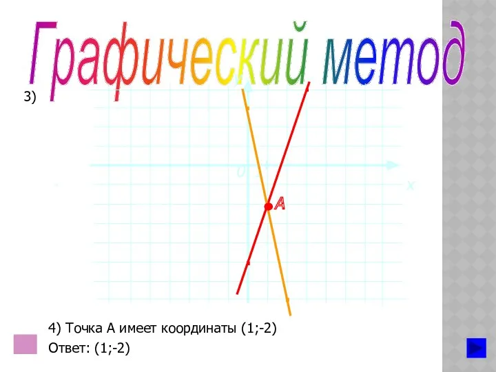 Графический метод 3) 4) Точка А имеет координаты (1;-2) Ответ: (1;-2) . . . . А