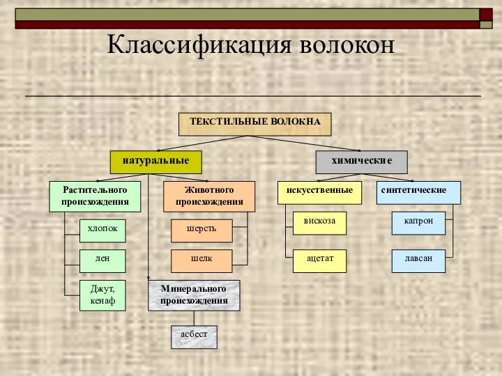 Классификация волокон