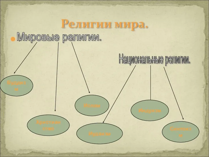 Религии мира. . Национальные религии. Буддизм Христианство Ислам Иудаизм Синтоизм Индуизм Мировые религии.