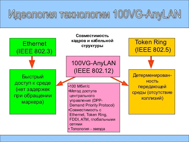 Идеология технологии 100VG-AnyLAN Ethernet (IEEE 802.3) Совместимость кадров и кабельной