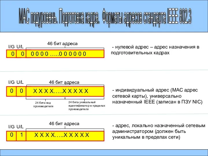 МАС подуровень. Подготовка кадра. Форматы адресов стандарта IEEE 802.3 I/G U/L 0 0