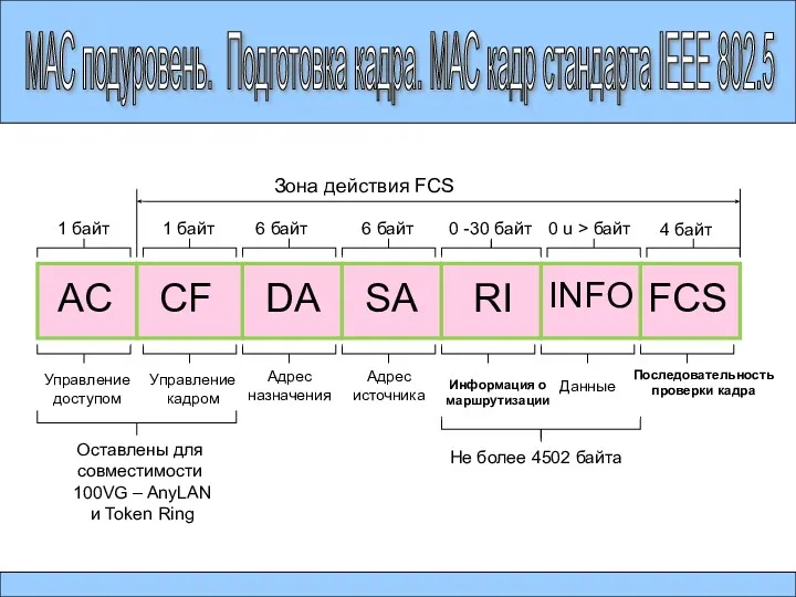 МАС подуровень. Подготовка кадра. МАС кадр стандарта IEEE 802.5 Зона действия FCS 1