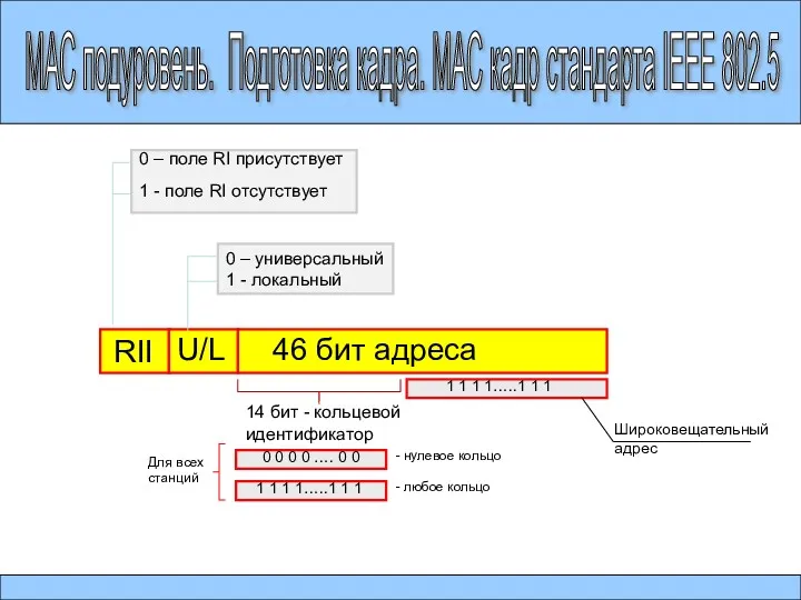 МАС подуровень. Подготовка кадра. МАС кадр стандарта IEEE 802.5 RII