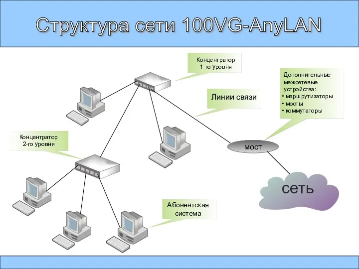 Структура сети 100VG-AnyLAN мост сеть Концентратор 1-го уровня Концентратор 2-го уровня Линии связи