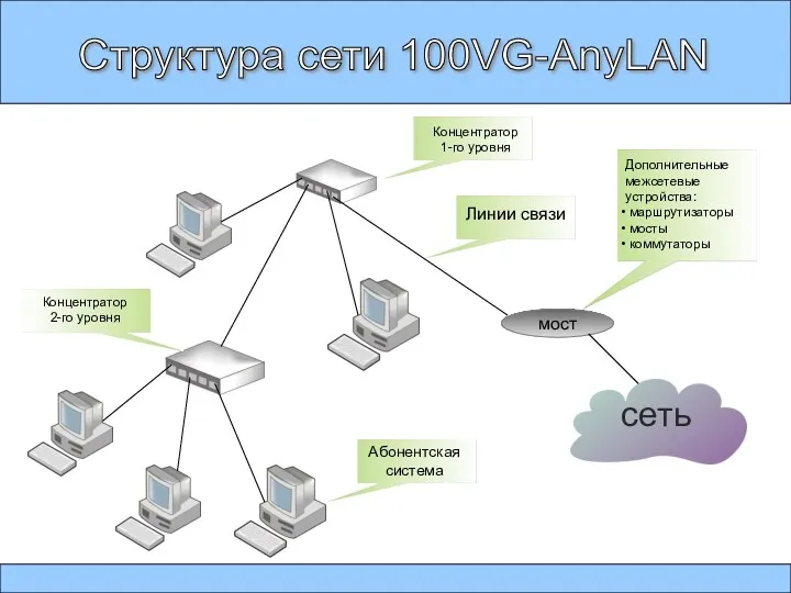 Структура сети 100VG-AnyLAN мост сеть Концентратор 1-го уровня Концентратор 2-го