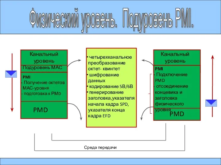 Физический уровень. Подуровень PMI. четырехканальное преобразование октет- квинтет шифрование данных