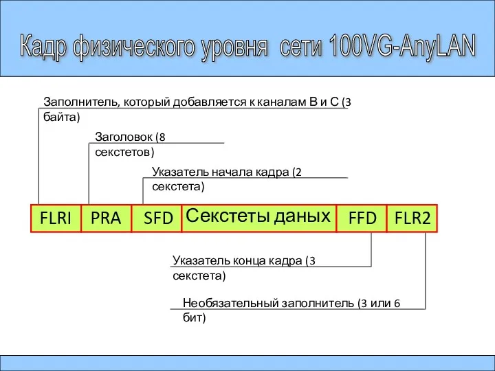Кадр физического уровня сети 100VG-AnyLAN FLRI PRA SFD Секстеты даных FFD FLR2 Заполнитель,