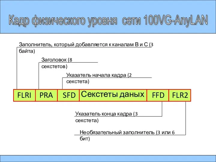 Кадр физического уровня сети 100VG-AnyLAN FLRI PRA SFD Секстеты даных