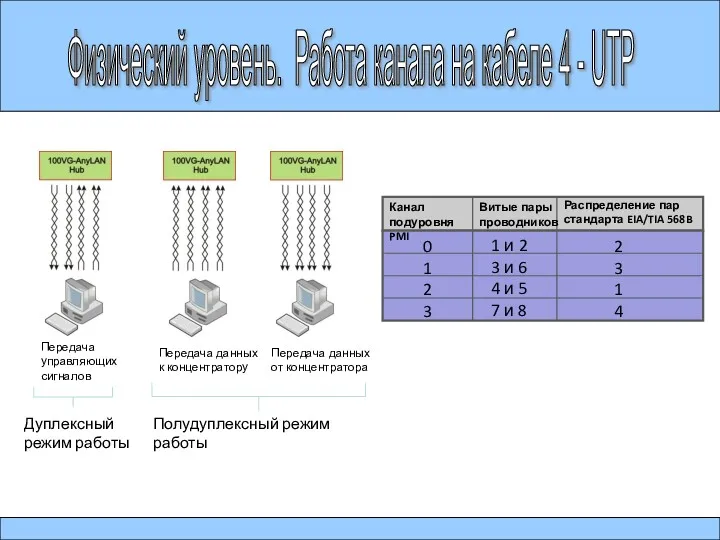 Физический уровень. Работа канала на кабеле 4 - UTP Передача