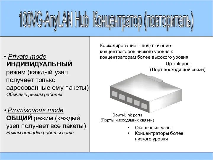 100VG-AnyLAN Hub Концентратор (повторитель) Private mode ИНДИВИДУАЛЬНЫЙ режим (каждый узел