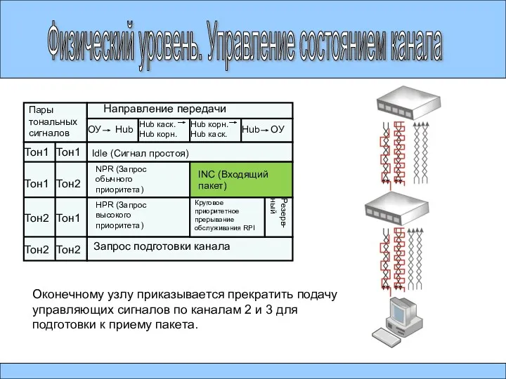 Физический уровень. Управление состоянием канала Направление передачи Пары тональных сигналов