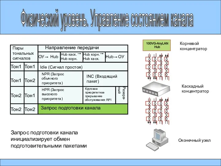 Физический уровень. Управление состоянием канала Направление передачи Пары тональных сигналов Тон1 Тон2 Тон1