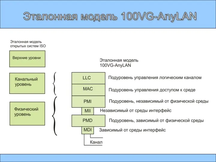 Эталонная модель 100VG-AnyLAN