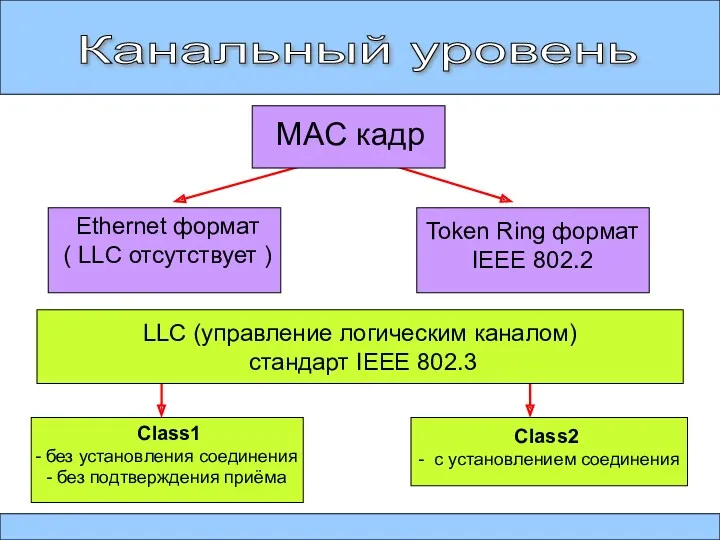 Канальный уровень Ethernet формат ( LLC отсутствует ) Class1 без установления соединения без