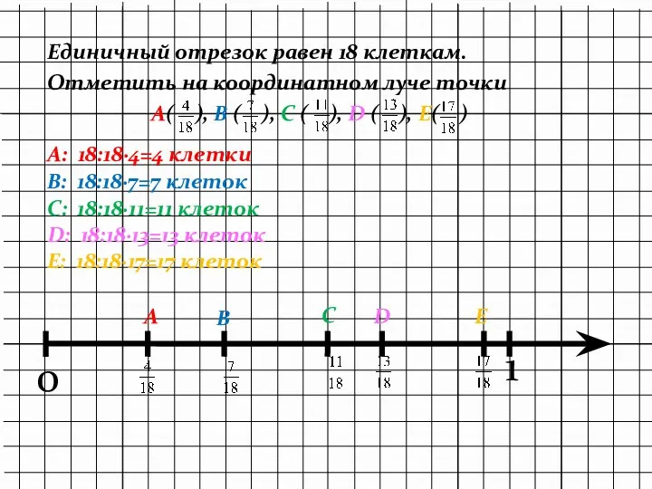 Единичный отрезок равен 18 клеткам. Отметить на координатном луче точки