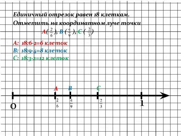 Единичный отрезок равен 18 клеткам. Отметить на координатном луче точки