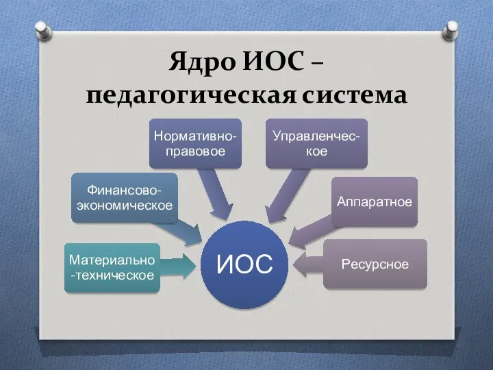 Ядро ИОС – педагогическая система