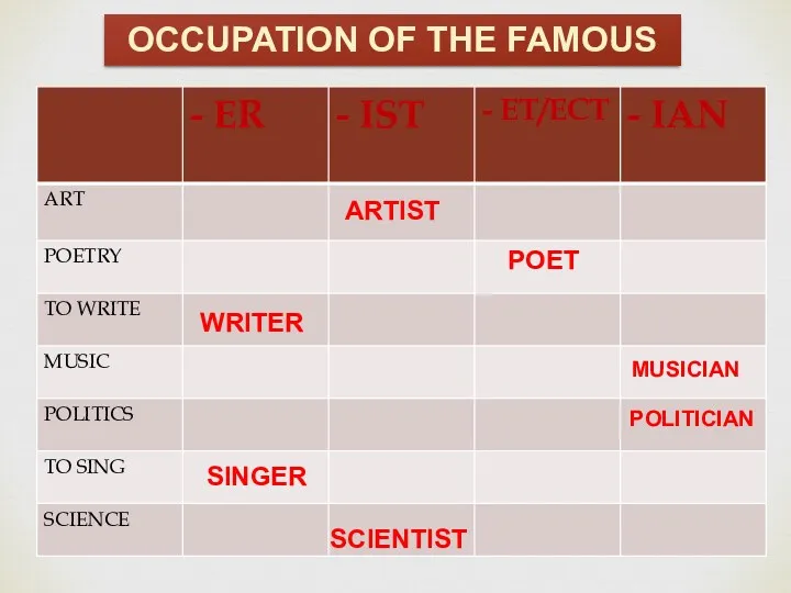 ARTIST POET WRITER MUSICIAN POLITICIAN SINGER SCIENTIST OCCUPATION OF THE FAMOUS