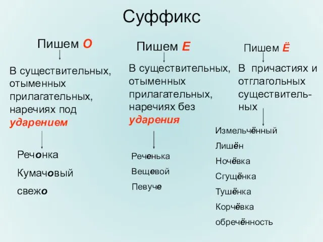 Суффикс Пишем О В существительных, отыменных прилагательных, наречиях под ударением