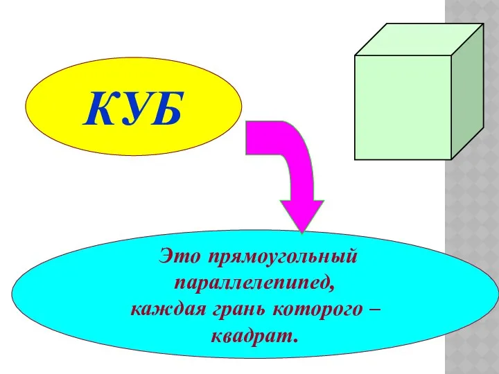 КУБ Это прямоугольный параллелепипед, каждая грань которого – квадрат.
