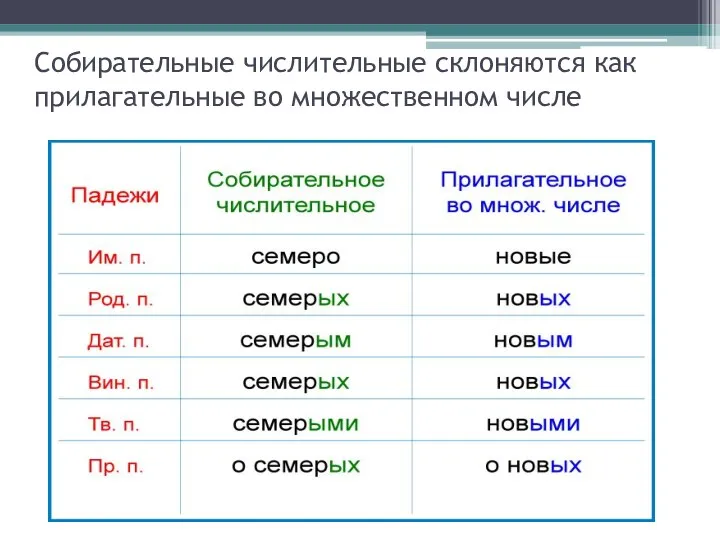 Собирательные числительные склоняются как прилагательные во множественном числе