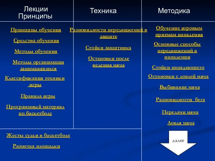 Лекции Методика Техника Жесты судьи в баскетболе Принципы Принципы обучения