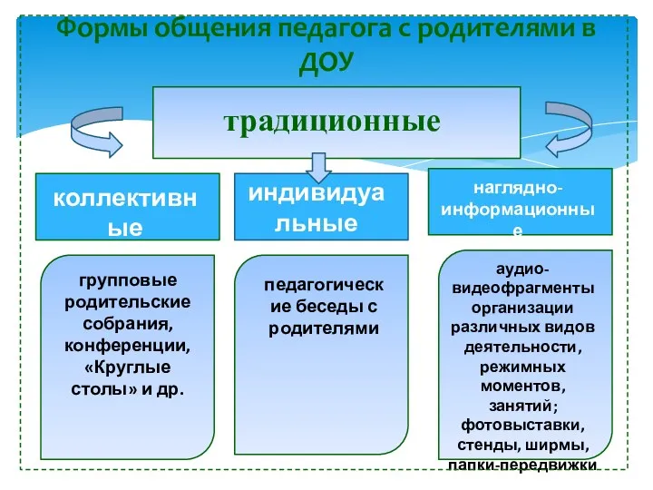 Формы общения педагога с родителями в ДОУ традиционные коллективные индивидуальные