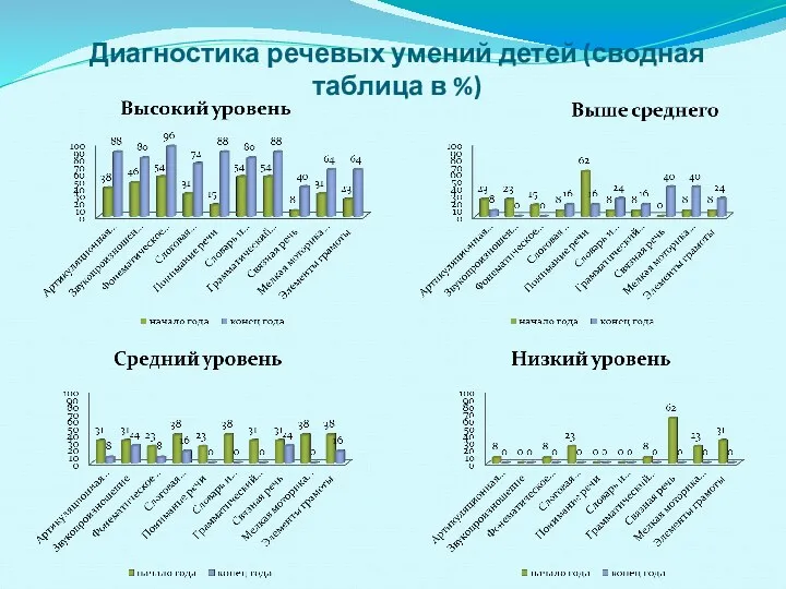 Диагностика речевых умений детей (сводная таблица в %)